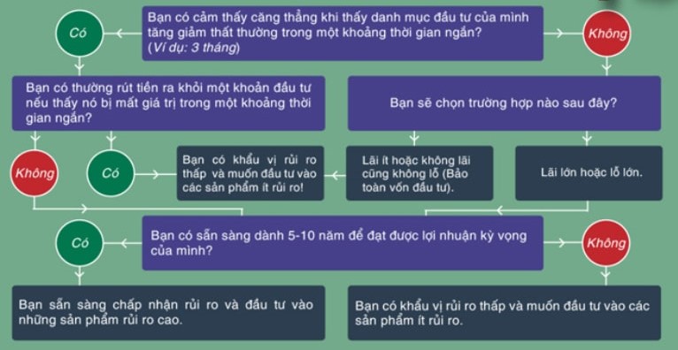 xác định khẩu vị rủi ro