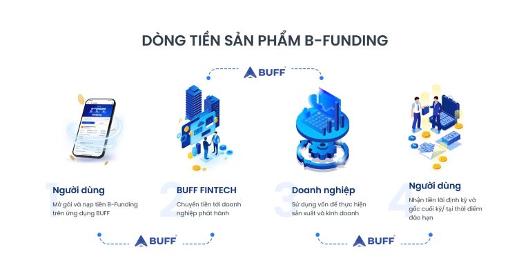B-Funding có bảo lãnh thanh toán, dòng tiền an tâm và minh bạch