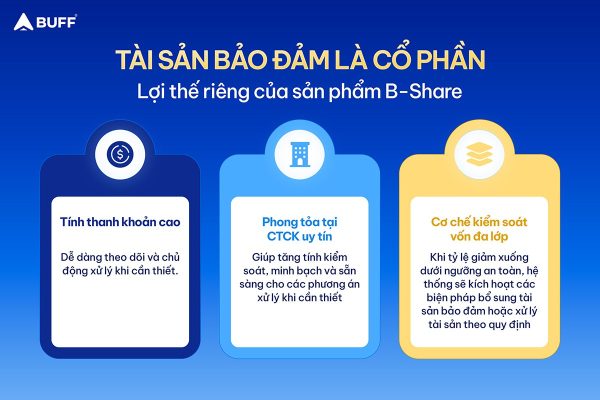 Tài sản bảo đảm là cổ phần - lợi thế riêng của B-Share